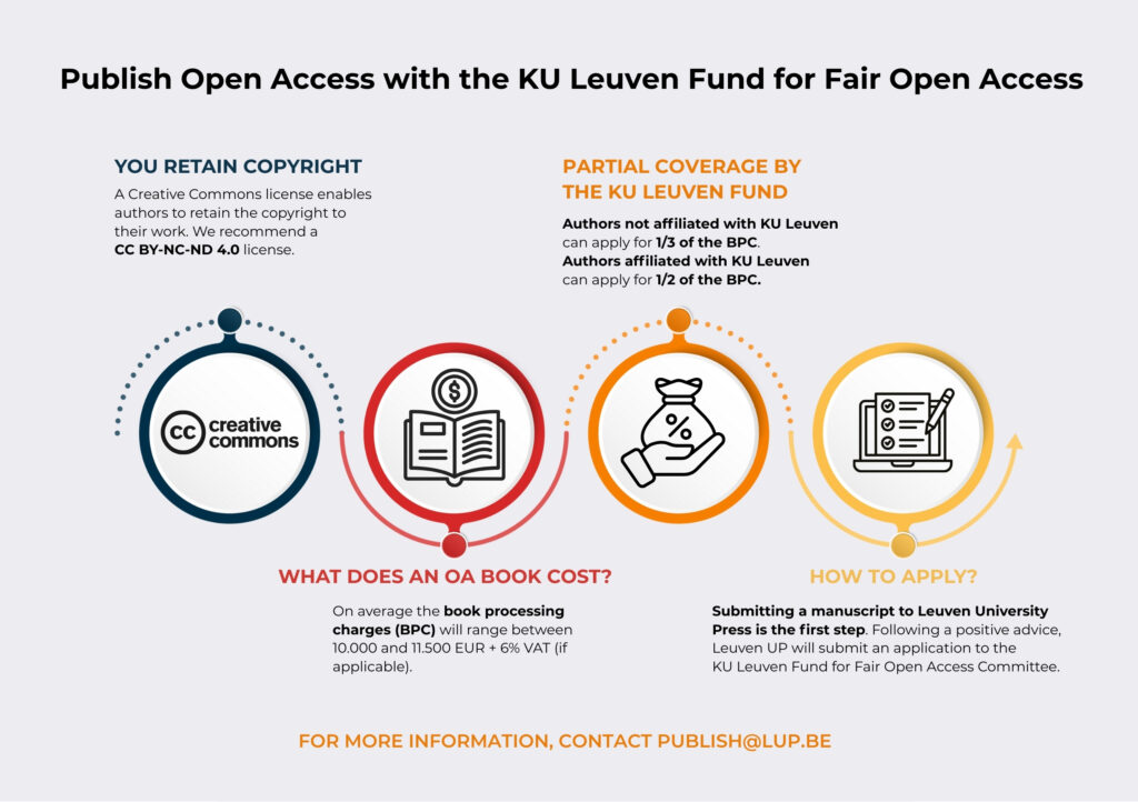 Infographic with four circular icons on a black background. Icons depict copyright, book cost, funding, and application process, with brief text explanations.