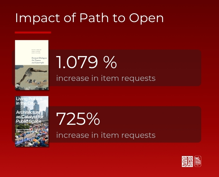 Slide titled “Impact of Path to Open” on a dark red background. Two book covers appear on the left beside large metrics showing increases in item requests. The first book, Fierce Dialogues on Trauma and Culture, is paired with “1,079% increase in item requests.” The second book, Architecture as Catalyst for Public Space from the Living Politics in the City series, is paired with “725% increase in item requests.” Both statistics are displayed in large white text inside dark red rectangular panels. A small logo appears in the lower-right corner.