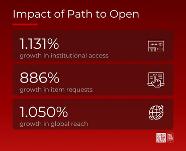 Infographic titled “Impact of Path to Open” on a red background. Three dark red panels display key metrics: 1,131% growth in institutional access with a library icon, 886% growth in item requests with a laptop and hand-click icon, and 1,050% growth in global reach with a globe icon. White text and line-art icons contrast against the red design. Two small logos appear in the lower-right corner.